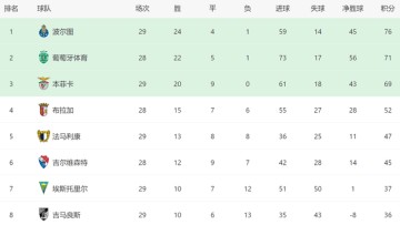 2-0后！穆帅争二重现生机：下轮本菲卡对决葡体，不胜=无缘欧冠